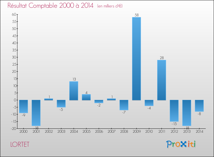 Evolution du résultat comptable pour la commune de LORTET de 2000 à 2014 Evolution du résultat comptable pour LORTET de 2000 à 2014