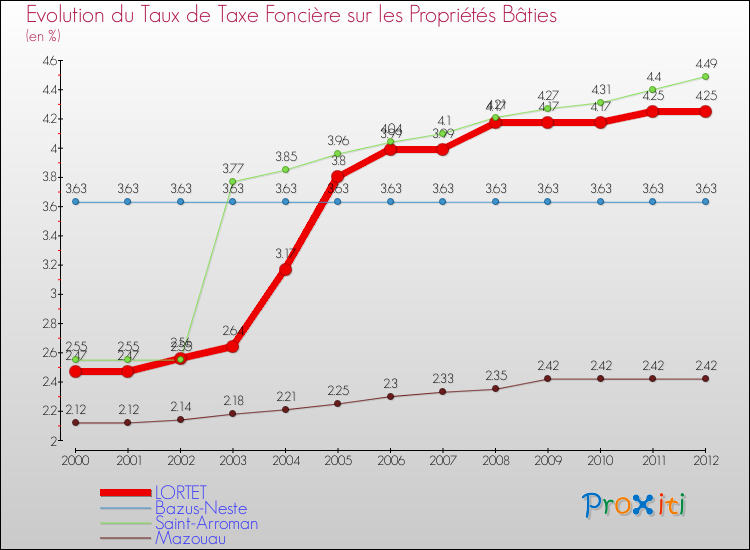 Evolution du taux de la taxe foncière sur le bati pour LORTET et les communes proches de 2000 à 2012 Comparaison des taux de taxe foncière sur le bati pour LORTET et les communes voisines de 2000 à 2012