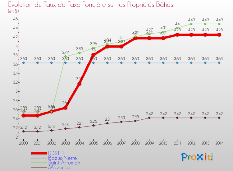 Evolution du taux de la taxe foncière sur le bati pour LORTET et les communes proches de 2000 à 2014 Comparaison des taux de taxe foncière sur le bati pour LORTET et les communes voisines de 2000 à 2014