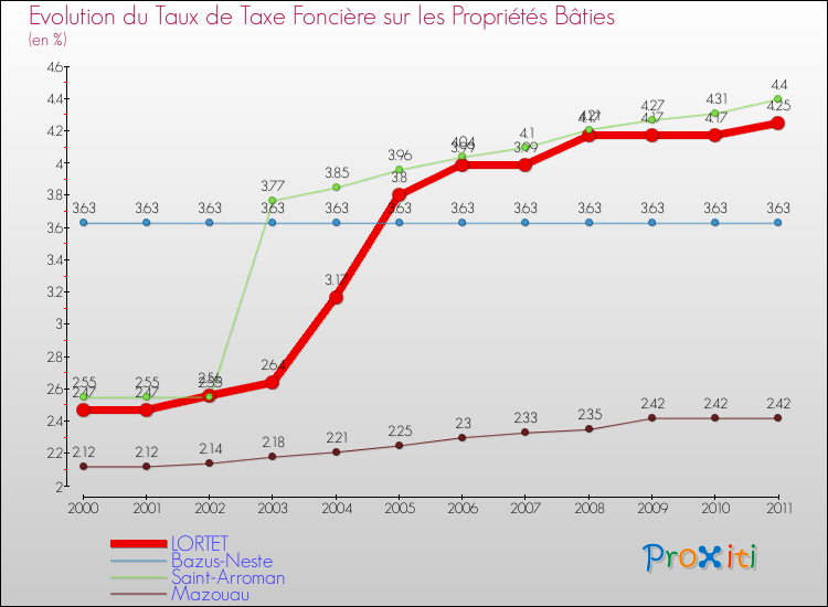 Evolution du taux de la taxe foncière sur le bati pour LORTET et les communes proches Comparaison des taux de taxe foncière sur le bati pour LORTET et les communes voisines