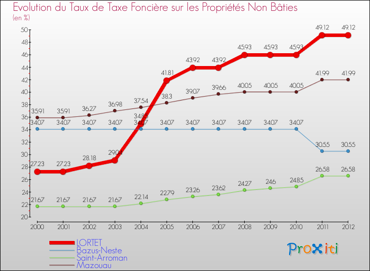 Evolution du taux de la taxe foncière sur les immeubles et terrains non batis pour LORTET et les communes proches de 2000 à 2012 Comparaison des taux de la taxe foncière sur les immeubles et terrains non batis pour LORTET et les communes voisines de 2000 à 2012