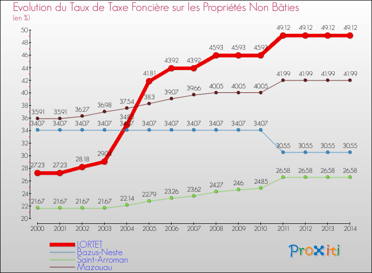 Evolution du taux de la taxe foncière sur les immeubles et terrains non batis pour LORTET et les communes proches de 2000 à 2014 Comparaison des taux de la taxe foncière sur les immeubles et terrains non batis pour LORTET et les communes voisines de 2000 à 2014