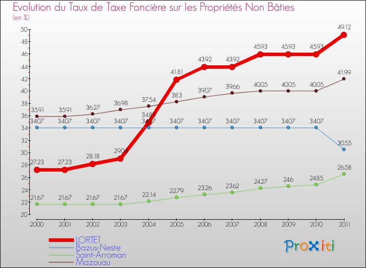 Evolution du taux de la taxe foncière sur les immeubles et terrains non batis pour LORTET et les communes proches Comparaison des taux de la taxe foncière sur les immeubles et terrains non batis pour LORTET et les communes voisines