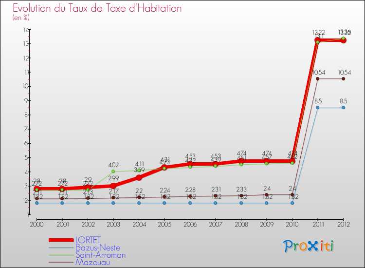 Evolution du taux de la taxe d'habitation pour LORTET et les communes proches Comparaison des taux de la taxe d'habitation pour LORTET et les communes voisines