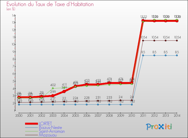 Evolution du taux de la taxe d'habitation pour LORTET et les communes proches de 2000 à 2014 Comparaison des taux de la taxe d'habitation pour LORTET et les communes voisines de 2000 à 2014