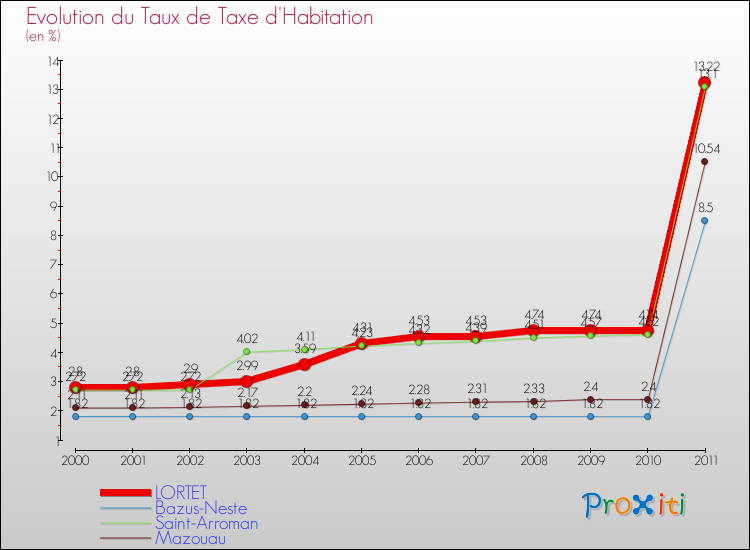 Evolution du taux de la taxe d'habitation pour LORTET et les communes proches Comparaison des taux de la taxe d'habitation pour LORTET et les communes voisines