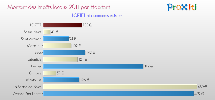 Montant des impôts locaux par Habitant pour LORTET et les communes proches Comparaison des impôts locaux par habitant pour LORTET et les communes voisines