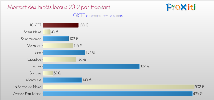 Montant des impôts locaux par Habitant pour LORTET et les communes proches Comparaison des impôts locaux par habitant pour LORTET et les communes voisines