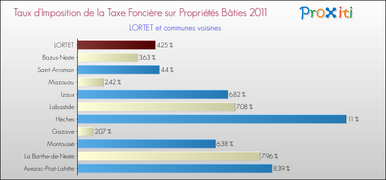 Taux d'imposition de la taxe foncière sur le bati 2011 pour LORTET et les communes proches Comparaison des taux d'imposition de la taxe foncière sur le bati 2011 pour LORTET et les communes voisines