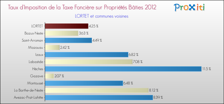 Taux d'imposition de la taxe foncière sur le bati 2012 pour LORTET et les communes proches Comparaison des taux d'imposition de la taxe foncière sur le bati 2012 pour LORTET et les communes voisines