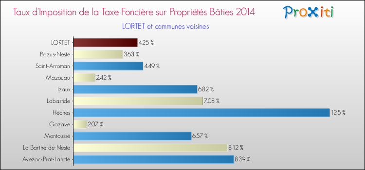 Taux d'imposition de la taxe foncière sur le bati 2014 pour LORTET et les communes proches Comparaison des taux d'imposition de la taxe foncière sur le bati 2014 pour LORTET et les communes voisines