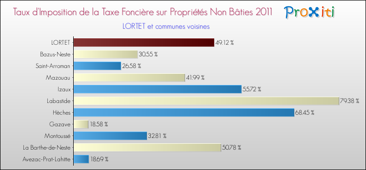 Taux d'imposition de la taxe foncière sur les immeubles et terrains non batis 2011 pour LORTET et les communes proches Comparaison des taux d'imposition de la taxe foncière sur les immeubles et terrains non batis 2011 pour LORTET et les communes voisines