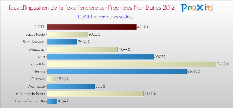Taux d'imposition de la taxe foncière sur les immeubles et terrains non batis 2012 pour LORTET et les communes proches Comparaison des taux d'imposition de la taxe foncière sur les immeubles et terrains non batis 2012 pour LORTET et les communes voisines