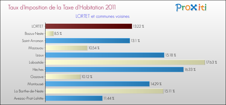 Taux d'imposition de la taxe d'habitation 2011 pour LORTET et les communes proches Comparaison des taux d'imposition de la taxe d'habitation 2011 pour LORTET et les communes voisines
