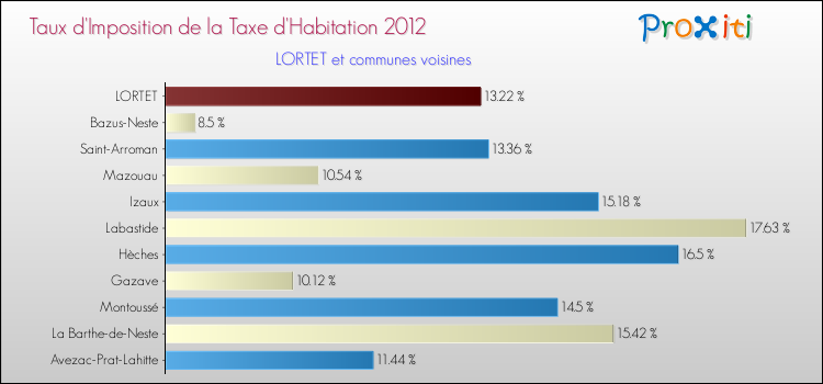 Taux d'imposition de la taxe d'habitation 2012 pour LORTET et les communes proches Comparaison des taux d'imposition de la taxe d'habitation 2012 pour LORTET et les communes voisines