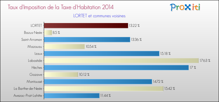 Taux d'imposition de la taxe d'habitation 2014 pour LORTET et les communes proches Comparaison des taux d'imposition de la taxe d'habitation 2014 pour LORTET et les communes voisines
