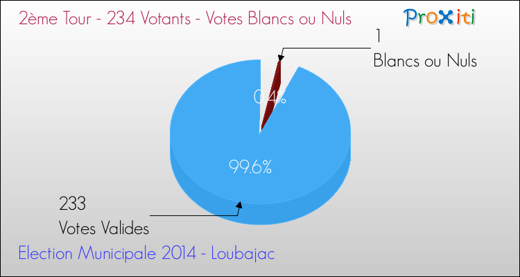 Votes blancs ou nuls au 2ème Tour des Elections Municipales 2014 de la commune de Loubajac Elections Municipales 2014 - Votes blancs ou nuls au 2ème Tour pour la commune de Loubajac