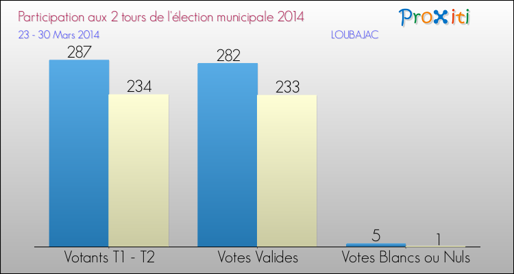 Participation comparée des 2 tours des Elections Municipales 2014 de la commune de LOUBAJAC Elections Municipales 2014 - Participation comparée des 2 tours pour la commune de LOUBAJAC