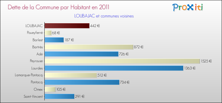 Dette par habitant de la commune en 2011 pour LOUBAJAC et les communes proches Comparaison de la dette par habitant de la commune en 2011 pour LOUBAJAC et les communes voisines