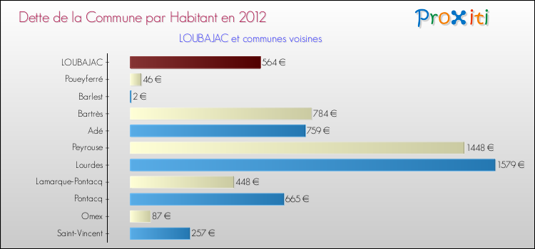 Dette par habitant de la commune en 2012 pour LOUBAJAC et les communes proches Comparaison de la dette par habitant de la commune en 2012 pour LOUBAJAC et les communes voisines