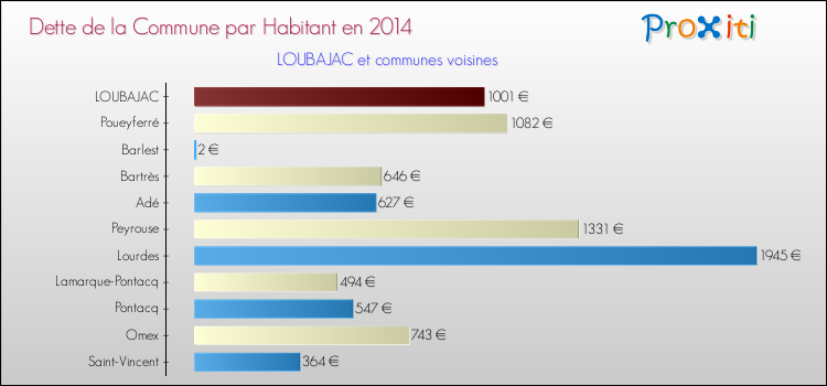 Dette par habitant de la commune en 2014 pour LOUBAJAC et les communes proches Comparaison de la dette par habitant de la commune en 2014 pour LOUBAJAC et les communes voisines