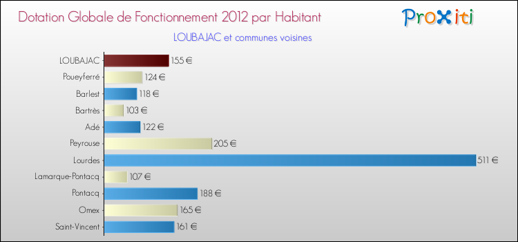 Montant des dotations globales de fonctionnement DGF par Habitant pour LOUBAJAC et les communes proches Comparaison des des dotations globales de fonctionnement DGF par habitant pour LOUBAJAC et les communes voisines