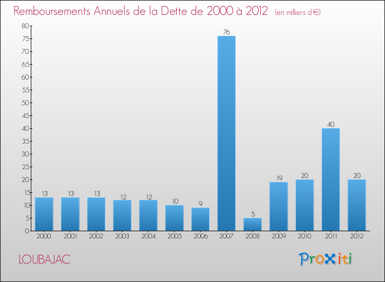 Evolution de l'annuité de la dette pour la commune de LOUBAJAC de 2000 à 2012 Annuités de la dette pour LOUBAJAC de 2000 à 2012