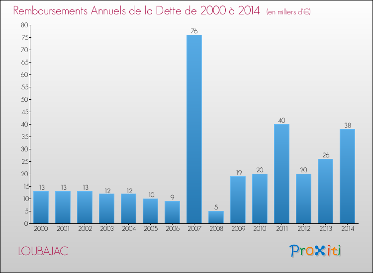 Evolution de l'annuité de la dette pour la commune de LOUBAJAC de 2000 à 2014 Annuités de la dette pour LOUBAJAC de 2000 à 2014