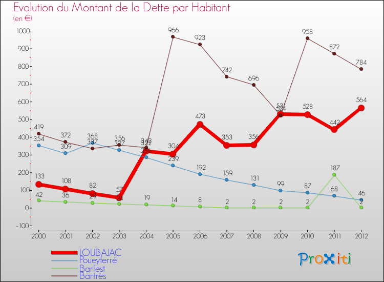 Evolution de la dette par habitant pour la commune de LOUBAJAC et les communes proches de 2000 à 2012 Comparaison de la dette par habitant pour LOUBAJAC et les communes voisines de 2000 à 2012