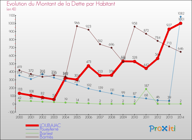 Evolution de la dette par habitant pour la commune de LOUBAJAC et les communes proches de 2000 à 2014 Comparaison de la dette par habitant pour LOUBAJAC et les communes voisines de 2000 à 2014
