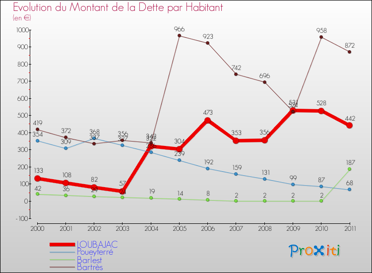 Evolution de la dette par habitant pour la commune de LOUBAJAC et les communes proches Comparaison de la dette par habitant pour LOUBAJAC et les communes voisines
