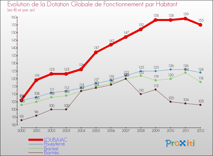 Evolution et montant de la dotation globale de fonctionnement par Habitant pour LOUBAJAC et les communes proches Comparaison des dotations globales de fonctionnement par habitant pour LOUBAJAC et les communes voisines