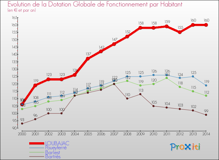 Evolution et montant de la dotation globale de fonctionnement par Habitant pour LOUBAJAC et les communes proches de 2000 à 2014. Comparaison des dotations globales de fonctionnement par habitant pour LOUBAJAC et les communes voisines de 2000 à 2014.