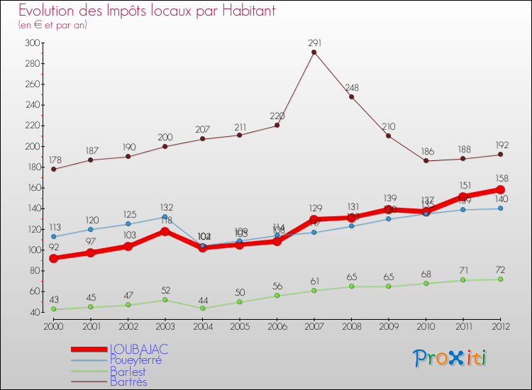 Evolution et montant des impôts locaux par Habitant pour LOUBAJAC et les communes proches Comparaison des impôts locaux par habitant pour LOUBAJAC et les communes voisines
