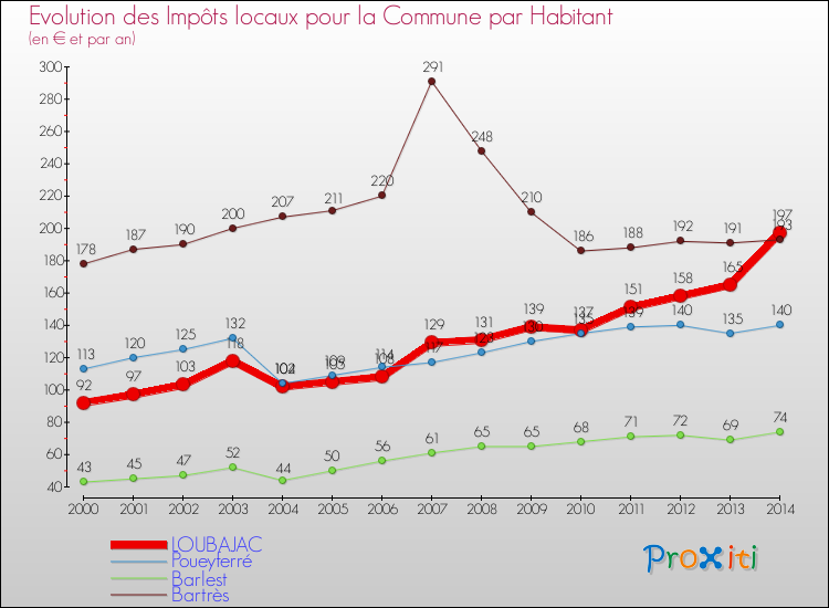 Evolution et montant des impôts locaux par Habitant pour LOUBAJAC et les communes proches de 2000 à 2014 Comparaison des impôts locaux par habitant pour LOUBAJAC et les communes voisines de 2000 à 2014
