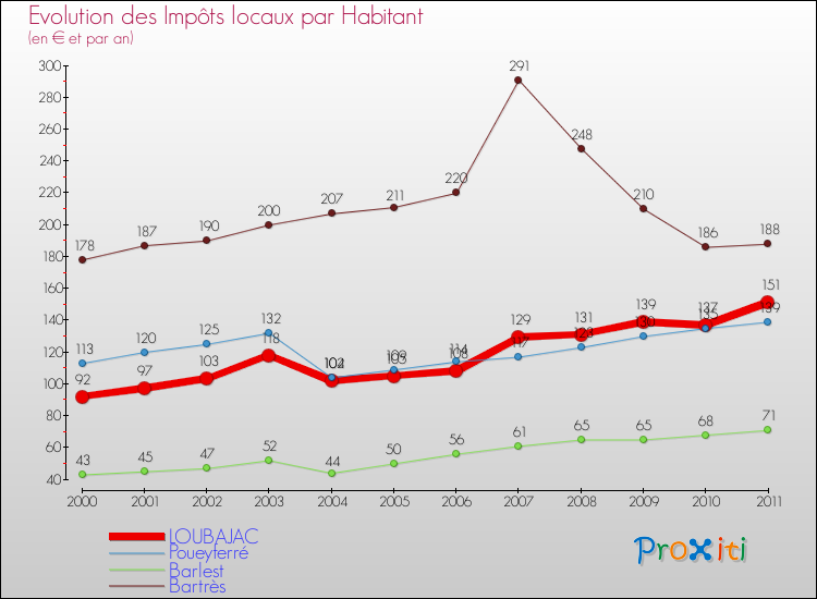 Evolution et montant des impôts locaux par Habitant pour LOUBAJAC et les communes proches Comparaison des impôts locaux par habitant pour LOUBAJAC et les communes voisines