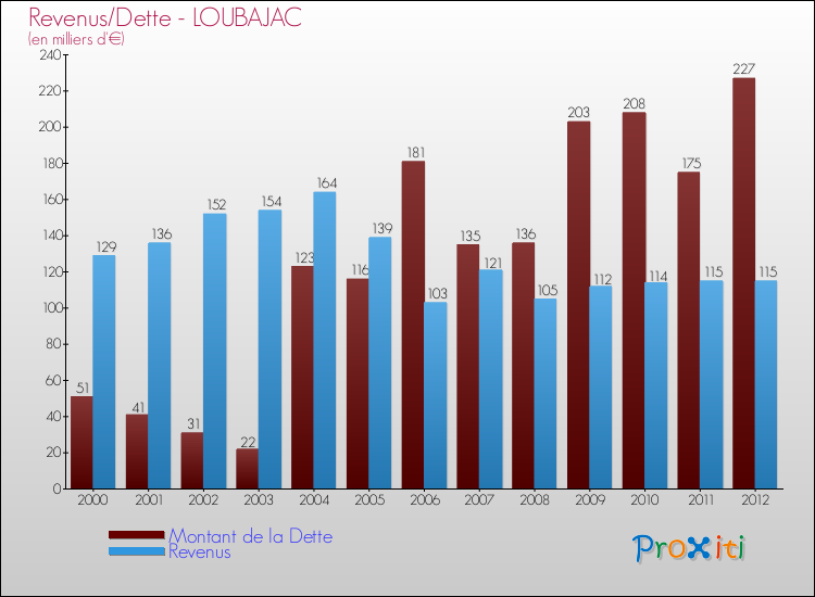 Evolution comparée de la dette et des revenus pour la commune de LOUBAJAC de 2000 à 2012 Comparaison de la dette et des revenus pour LOUBAJAC de 2000 à 2012