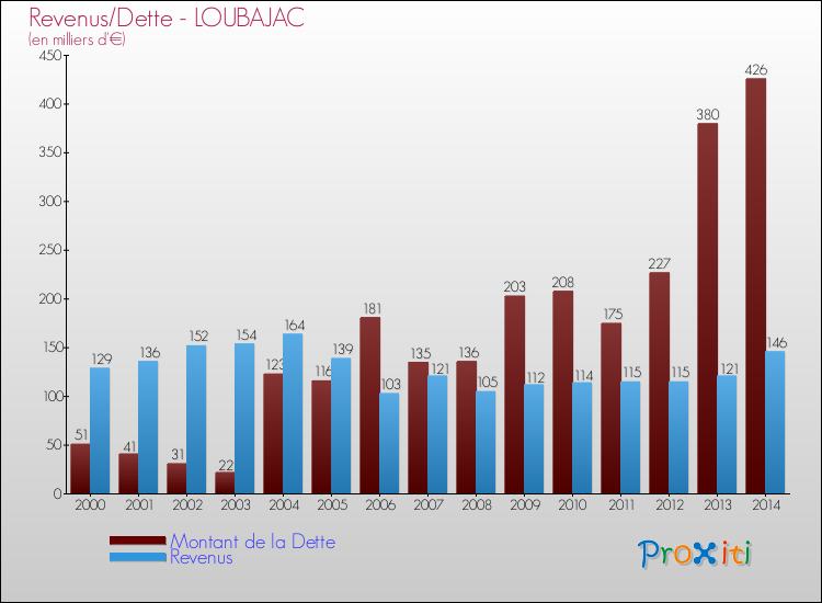 Evolution comparée de la dette et des revenus pour la commune de LOUBAJAC de 2000 à 2014 Comparaison de la dette et des revenus pour LOUBAJAC de 2000 à 2014