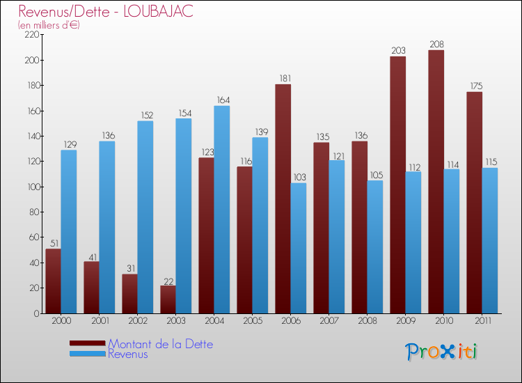 Evolution comparée de la dette et des revenus pour la commune de LOUBAJAC de 2000 à 2011 Comparaison de la dette et des revenus pour LOUBAJAC de 2000 à 2011