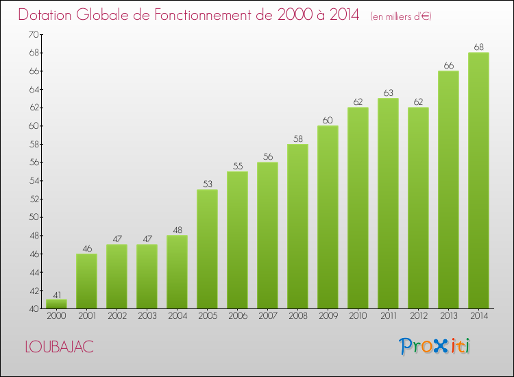 Evolution du montant de la Dotation Globale de Fonctionnement pour la commune de LOUBAJAC de 2000 à 2014 Evolution du montant de la Dotation Globale de Fonctionnement pour LOUBAJAC de 2000 à 2014