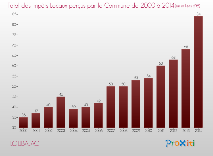 Evolution des Impôts Locaux pour la commune de LOUBAJAC de 2000 à 2014 Evolution des Impôts Locaux pour LOUBAJAC de 2000 à 2014
