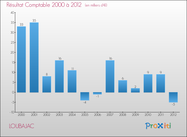 Evolution du résultat comptable pour la commune de LOUBAJAC de 2000 à 2012 Evolution du résultat comptable pour LOUBAJAC de 2000 à 2012