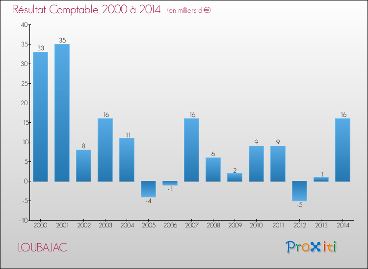 Evolution du résultat comptable pour la commune de LOUBAJAC de 2000 à 2014 Evolution du résultat comptable pour LOUBAJAC de 2000 à 2014
