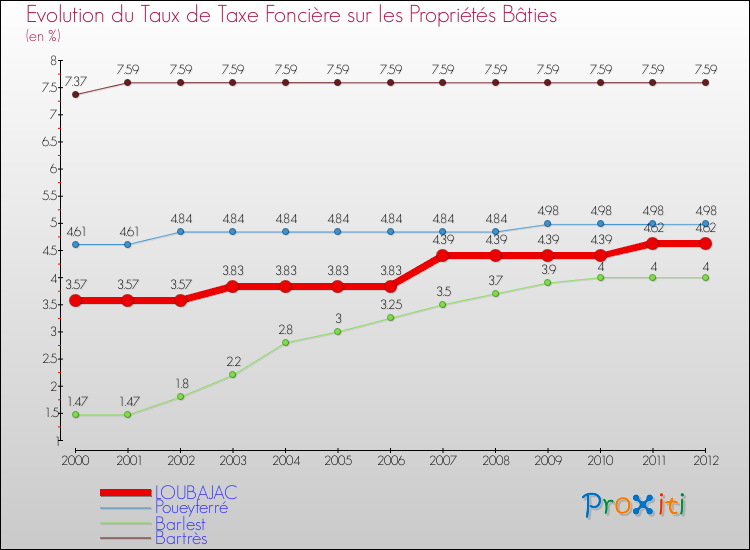 Evolution du taux de la taxe foncière sur le bati pour LOUBAJAC et les communes proches de 2000 à 2012 Comparaison des taux de taxe foncière sur le bati pour LOUBAJAC et les communes voisines de 2000 à 2012