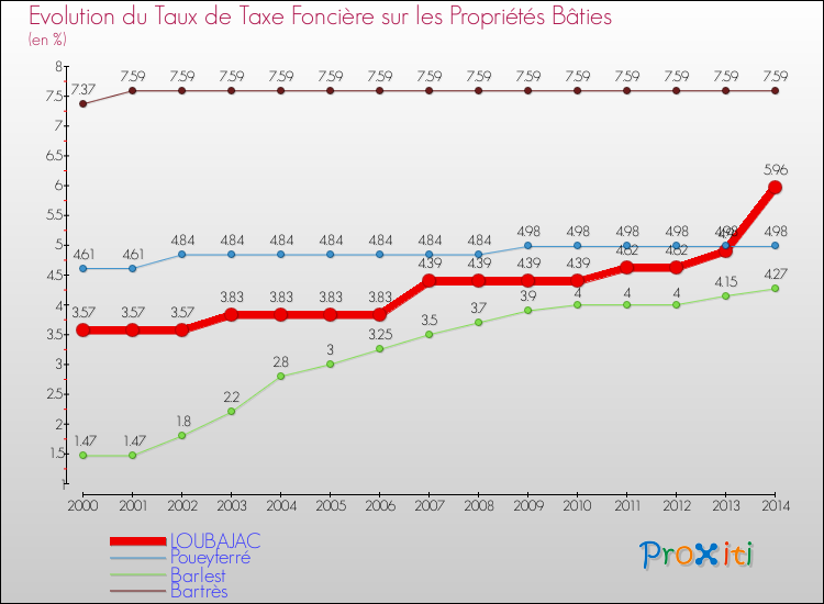 Evolution du taux de la taxe foncière sur le bati pour LOUBAJAC et les communes proches de 2000 à 2014 Comparaison des taux de taxe foncière sur le bati pour LOUBAJAC et les communes voisines de 2000 à 2014