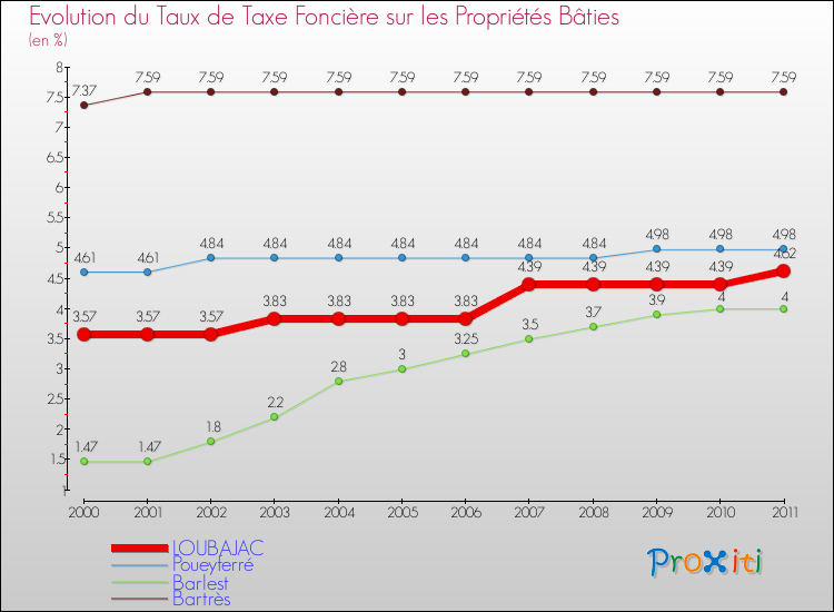 Evolution du taux de la taxe foncière sur le bati pour LOUBAJAC et les communes proches Comparaison des taux de taxe foncière sur le bati pour LOUBAJAC et les communes voisines