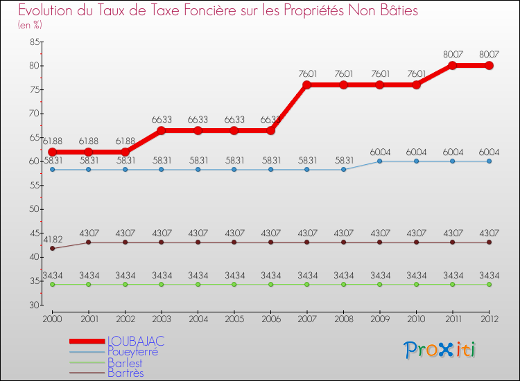 Evolution du taux de la taxe foncière sur les immeubles et terrains non batis pour LOUBAJAC et les communes proches de 2000 à 2012 Comparaison des taux de la taxe foncière sur les immeubles et terrains non batis pour LOUBAJAC et les communes voisines de 2000 à 2012