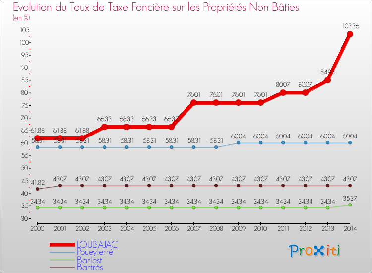 Evolution du taux de la taxe foncière sur les immeubles et terrains non batis pour LOUBAJAC et les communes proches de 2000 à 2014 Comparaison des taux de la taxe foncière sur les immeubles et terrains non batis pour LOUBAJAC et les communes voisines de 2000 à 2014