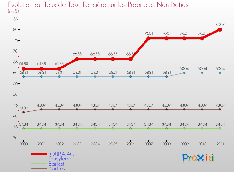Evolution du taux de la taxe foncière sur les immeubles et terrains non batis pour LOUBAJAC et les communes proches Comparaison des taux de la taxe foncière sur les immeubles et terrains non batis pour LOUBAJAC et les communes voisines
