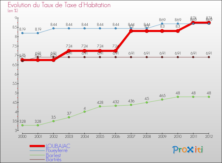 Evolution du taux de la taxe d'habitation pour LOUBAJAC et les communes proches Comparaison des taux de la taxe d'habitation pour LOUBAJAC et les communes voisines